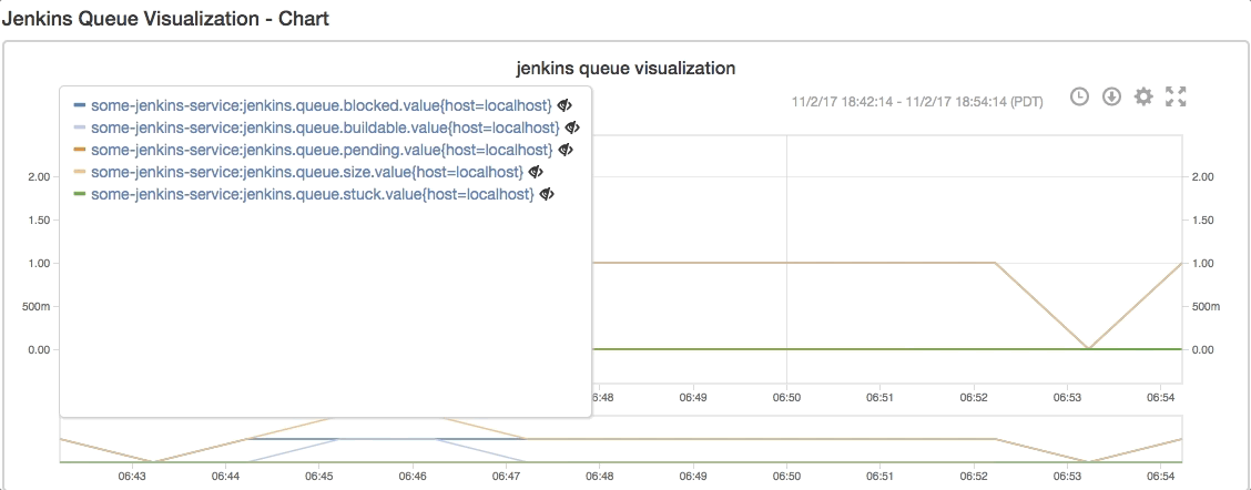 Queue visualization with legend