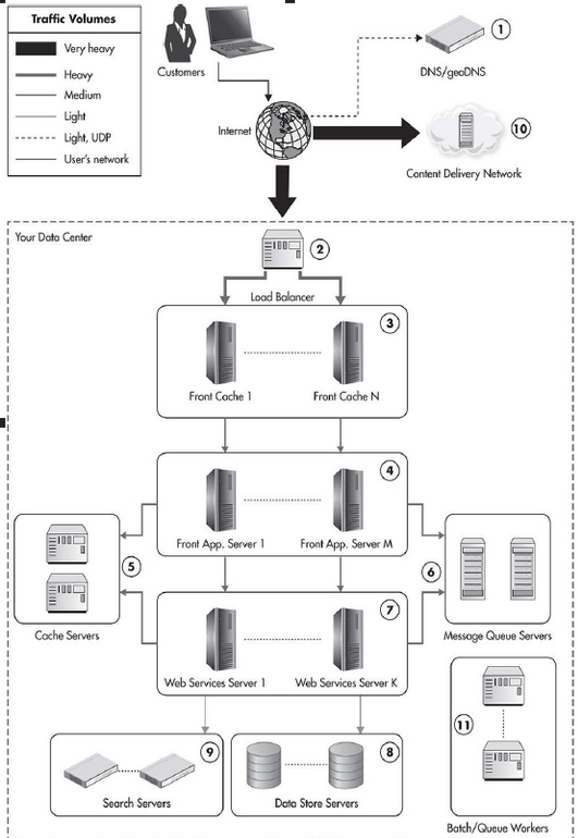 Figure 1-10 High-level overview of the data center infrastructure