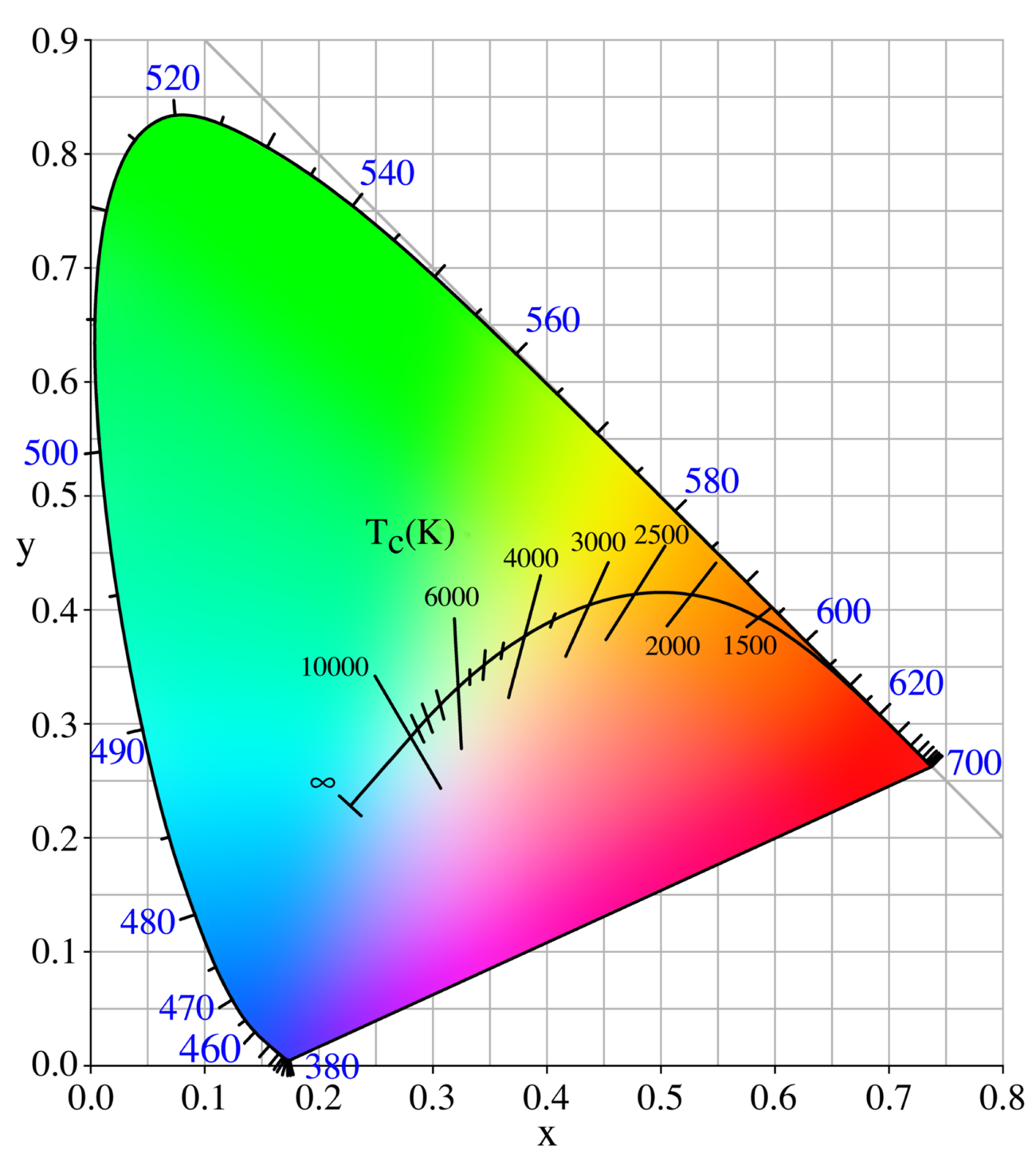 chromaticity diagram