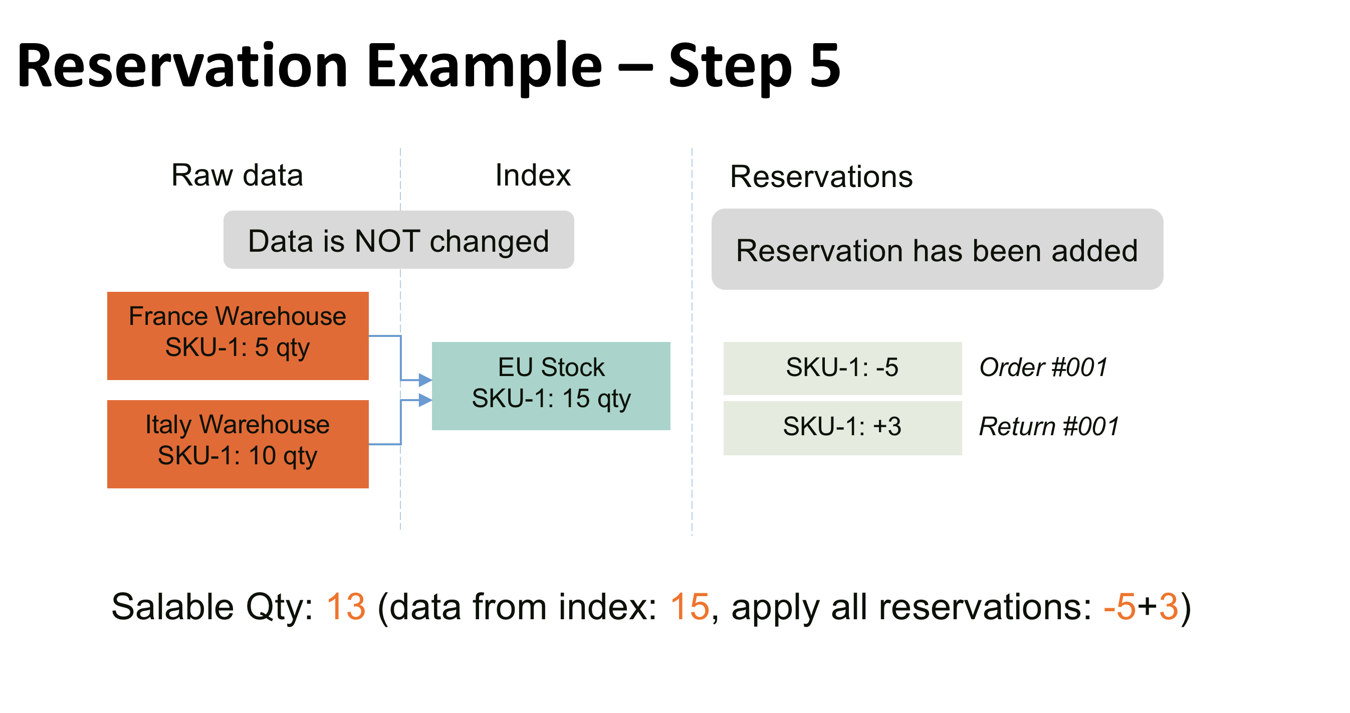 Step 5. Compensational reservation after refund