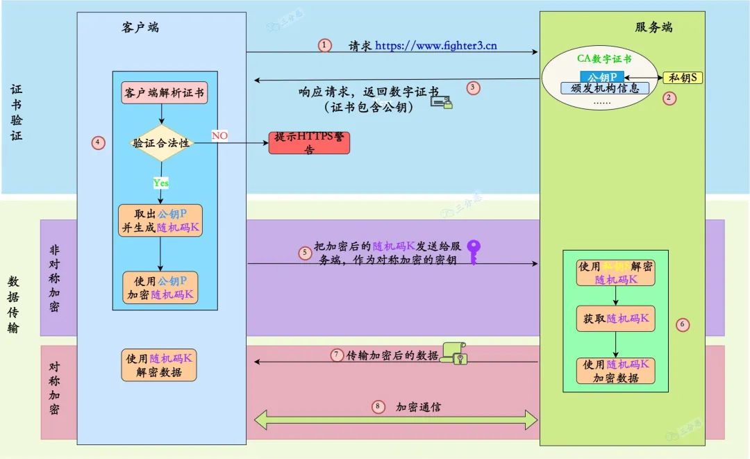 https 工作流程详图