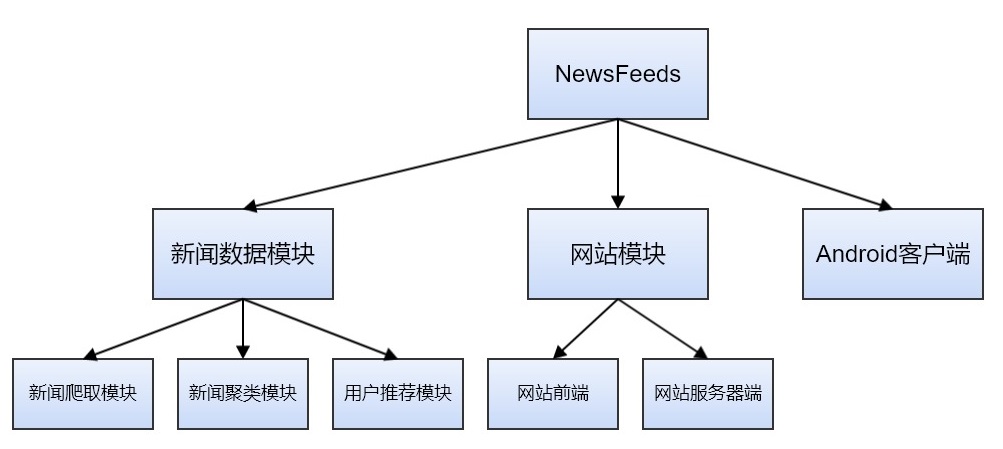 项目模块划分