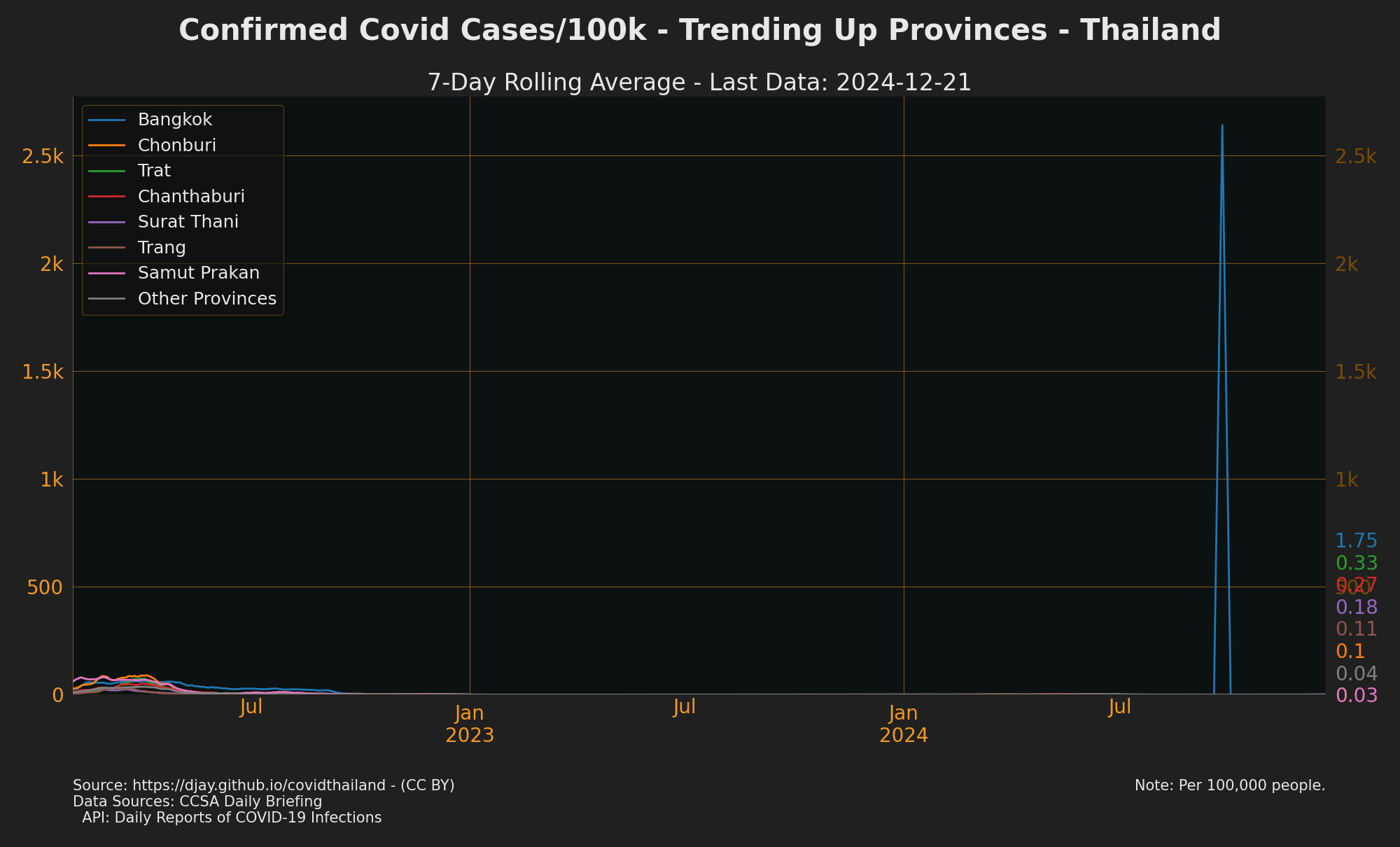 Trending Up Confirmed Cases (by Provinces)