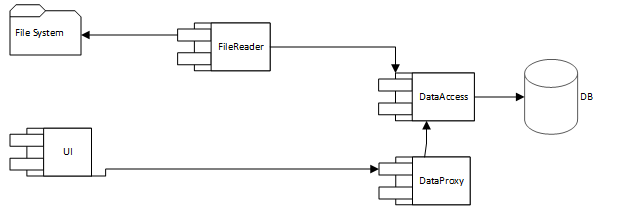 Modules