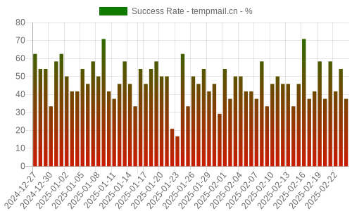 Success Rate for tempmail.cn