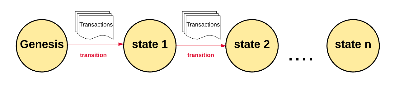 Flow of transactions causing a state change