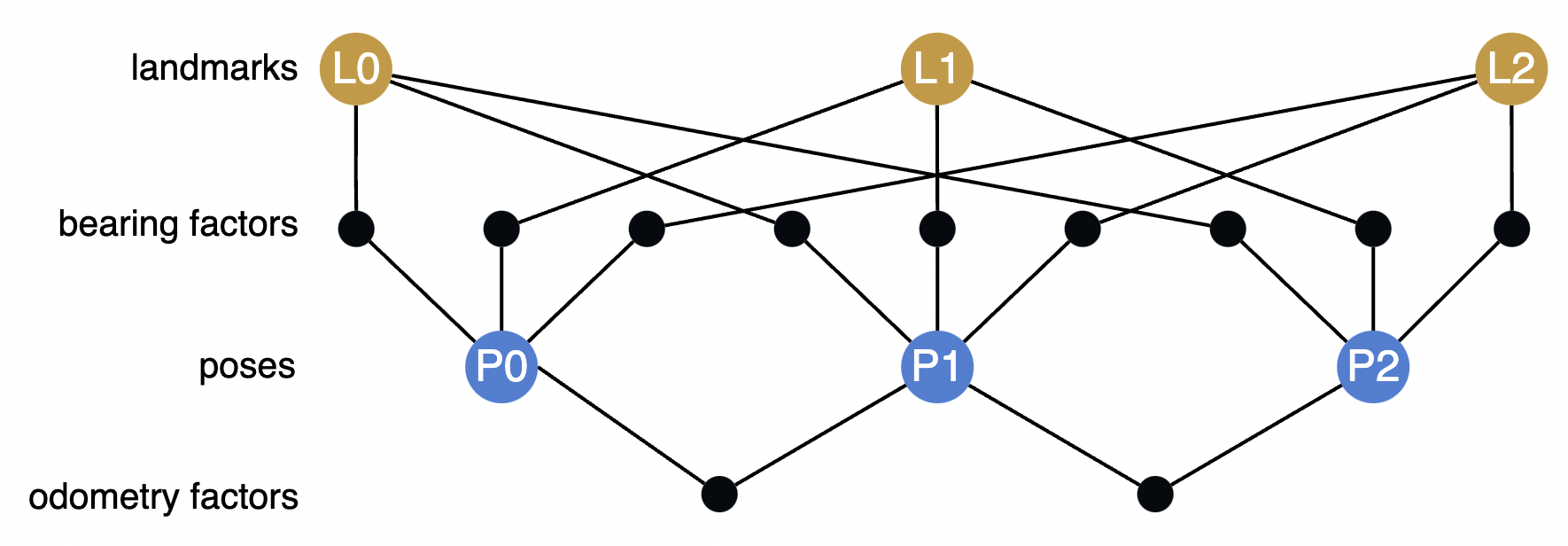 Robot 2D Triangulation Factor Graph