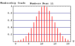 Discrete Fuzzy set (Membership Function)