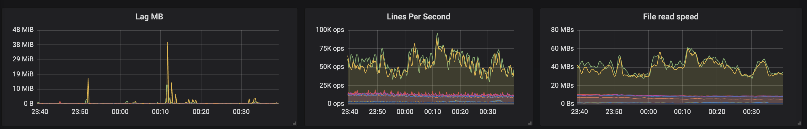 Actual usage