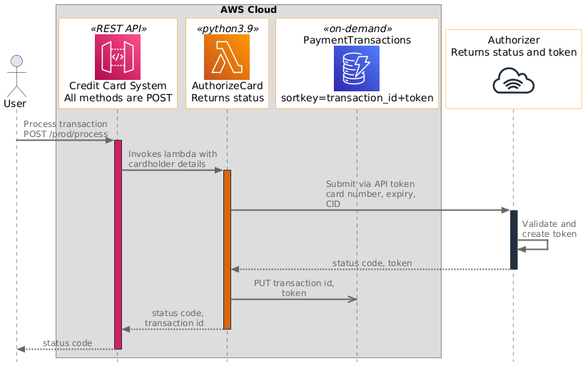 Image View Sequence Diagram