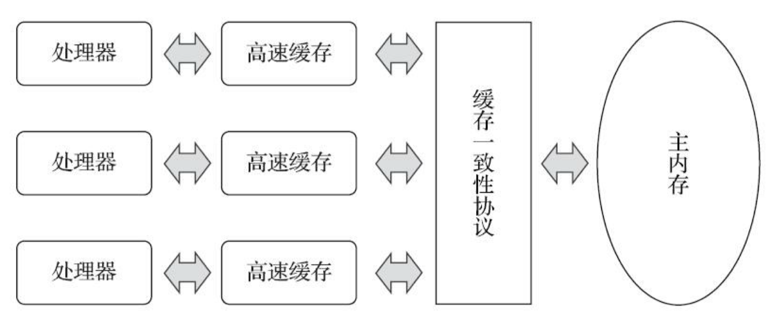 硬件内存模型