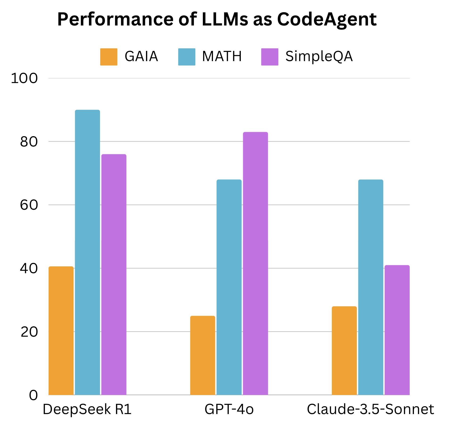 benchmark of different models on agentic workflows. Open model DeepSeek-R1 beats closed-source models.