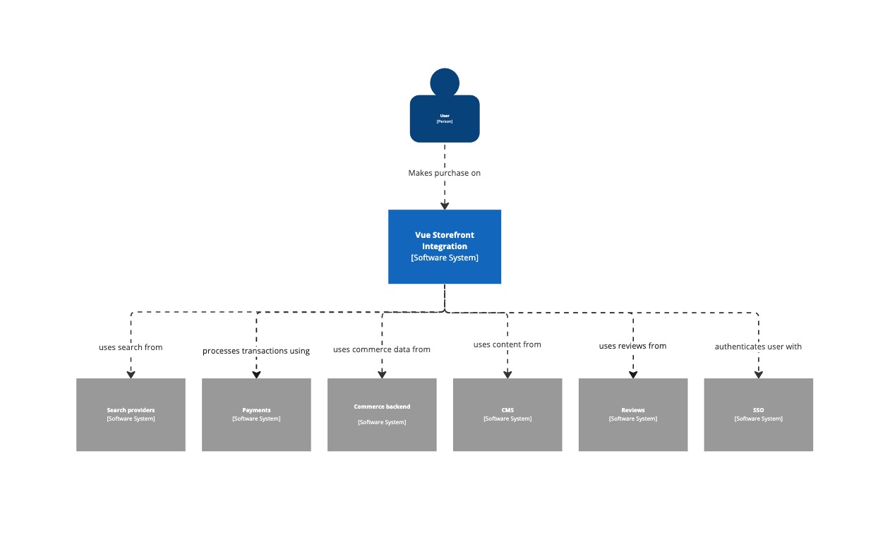 System context level