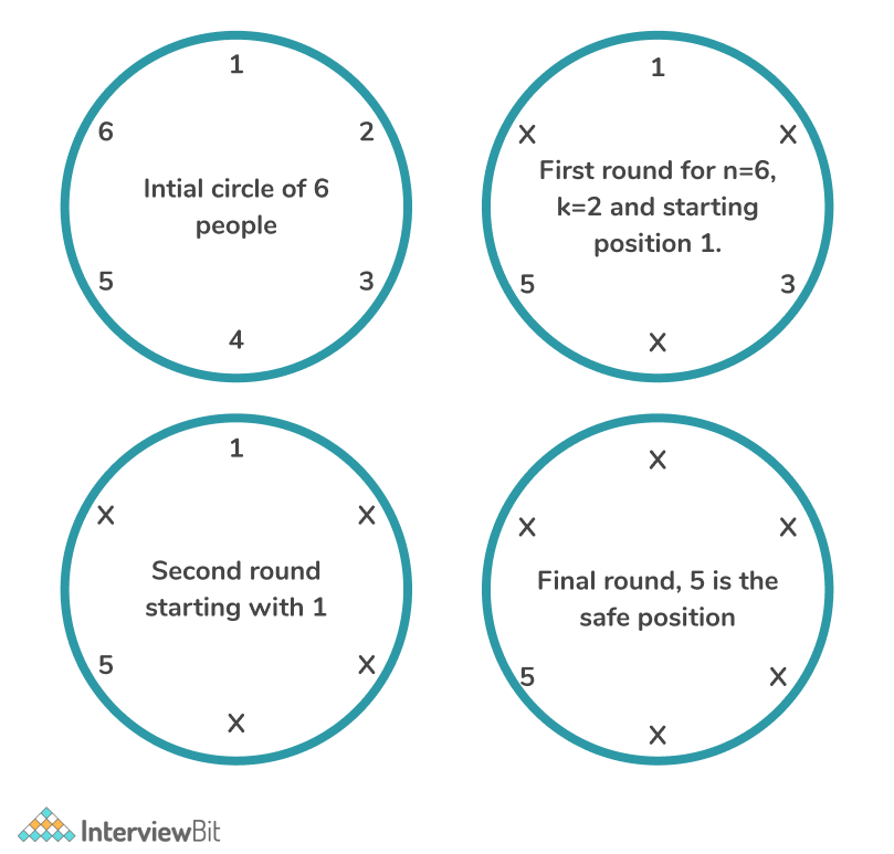 How Josephus Problem Work.