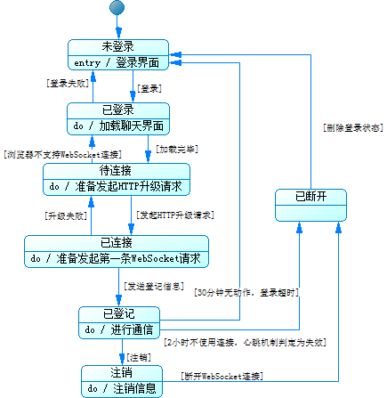 状态转换图