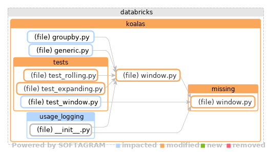 Showing the changed files, dependency changes and the impact - click for full size