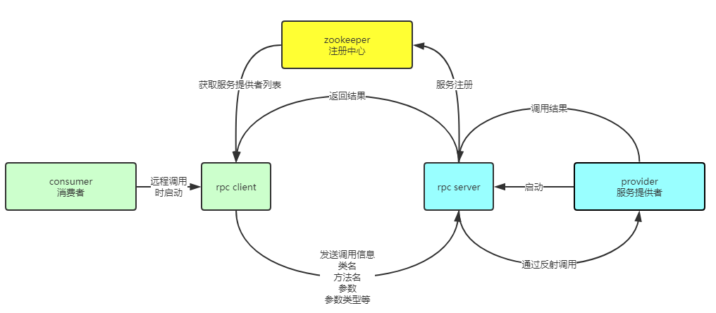 结构图