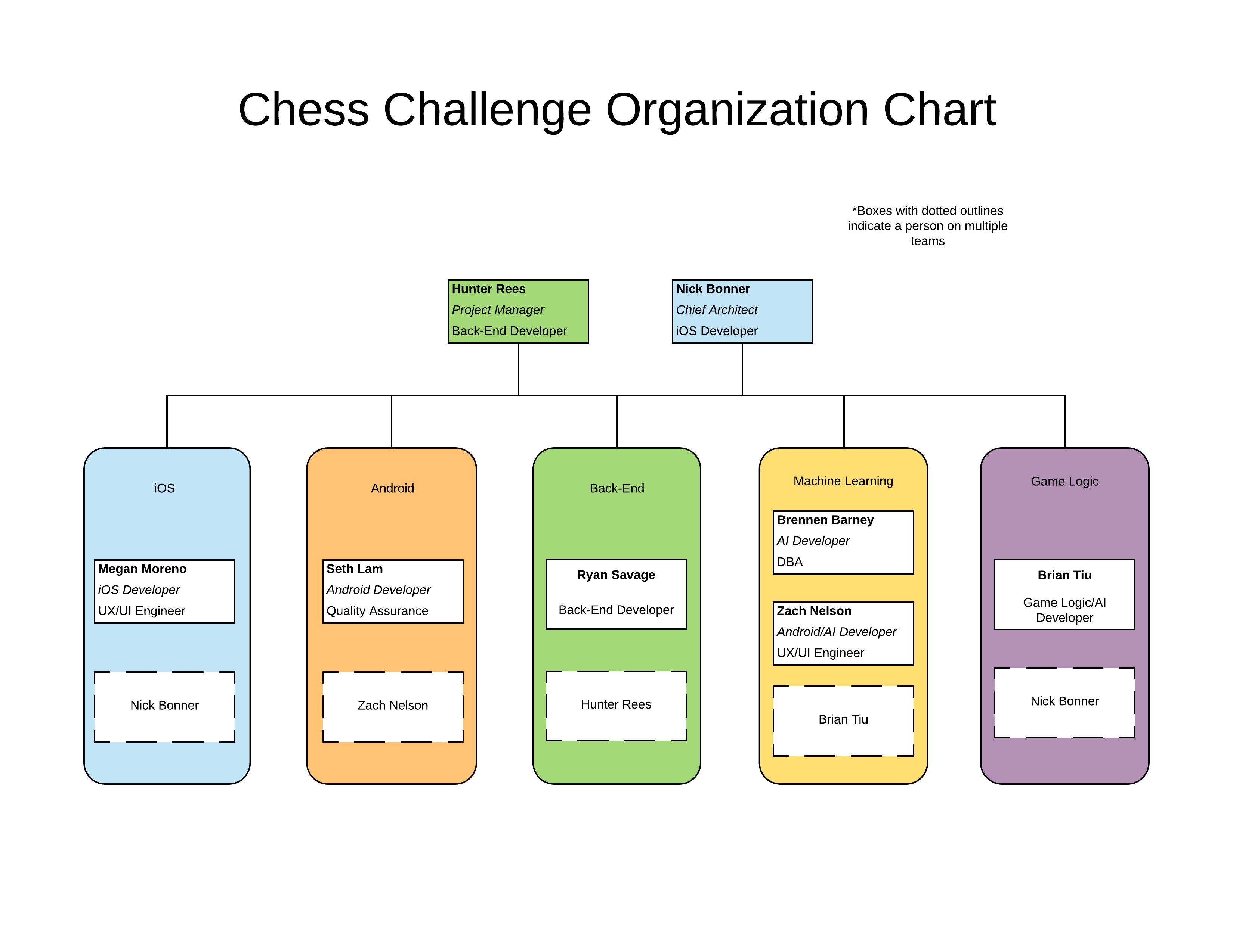 Organization Chart