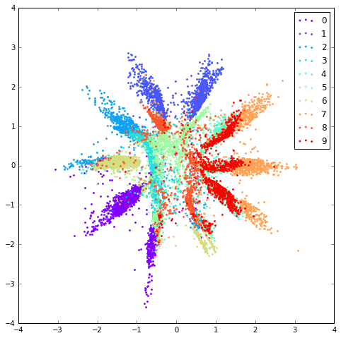 q(z) gaussian