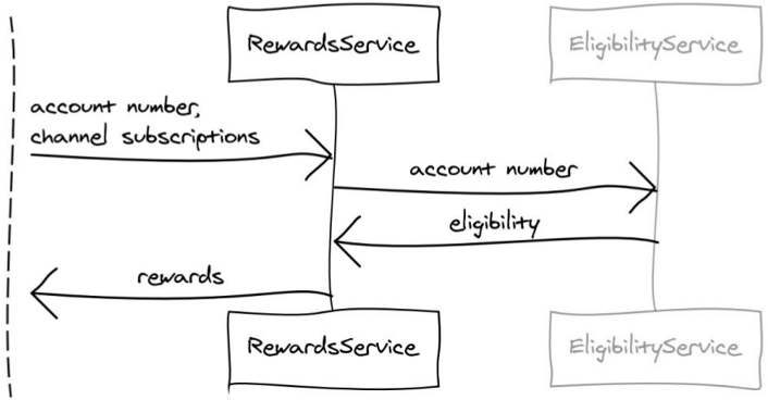 SOA example application