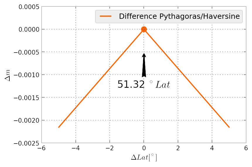GitHub - balzer82/LatLon2Meter: Python Script to calculate the Distance ...