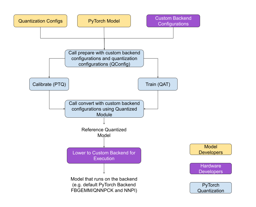 Quantization Workflow