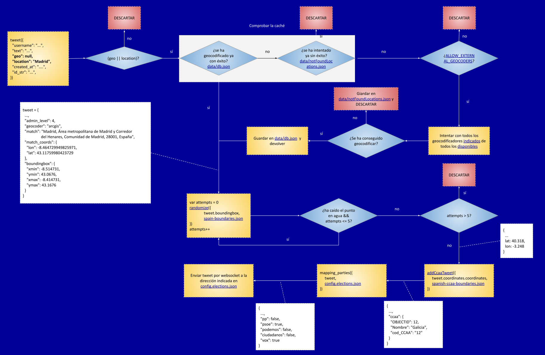 Diagrama de flujo