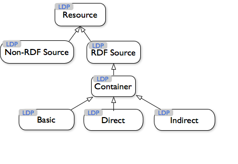 LDP Model