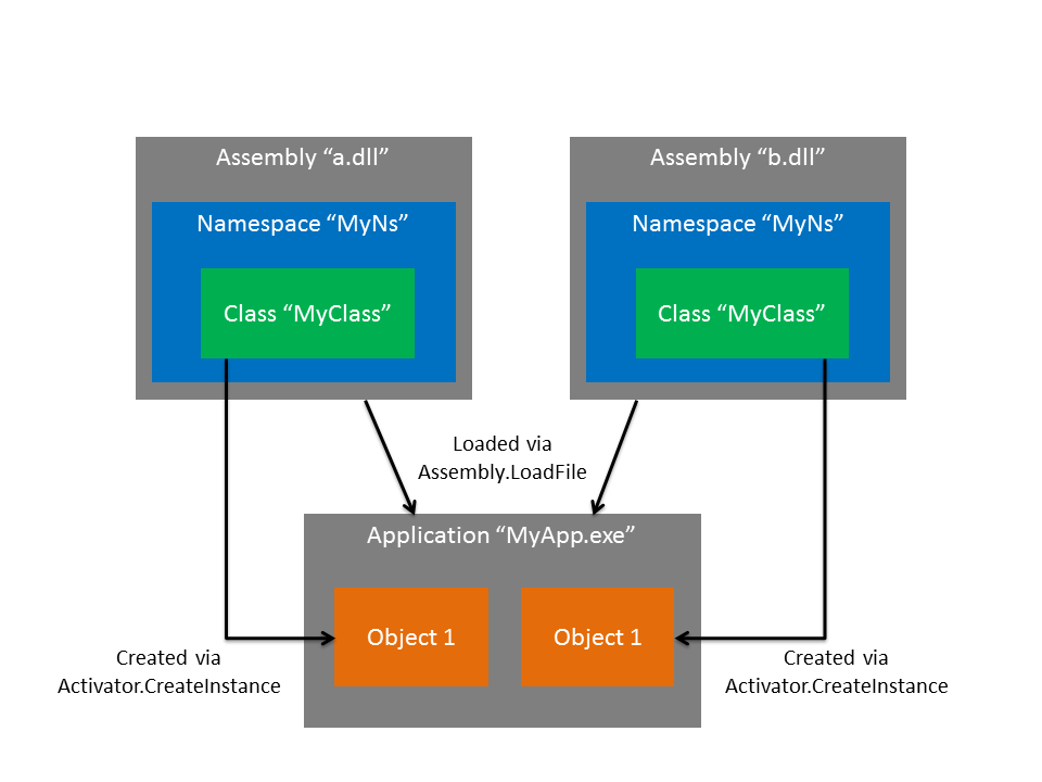 C# Coding Structure