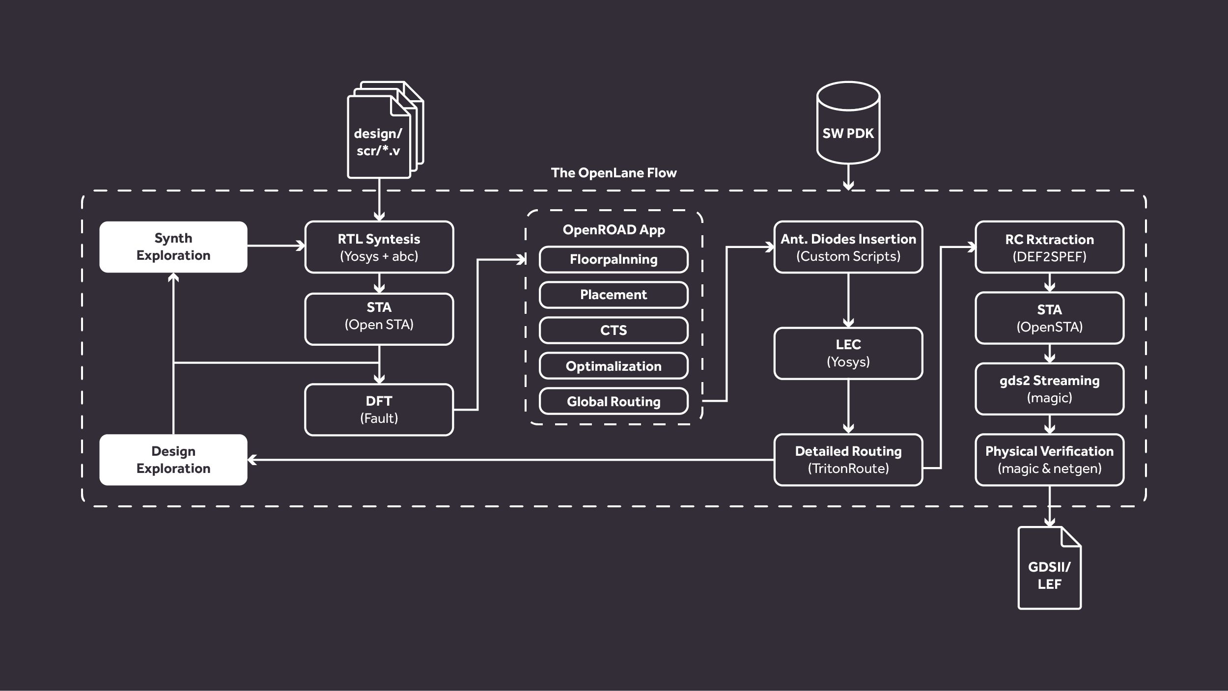 Openlane_Flow