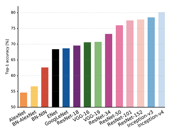 Top-1 chart