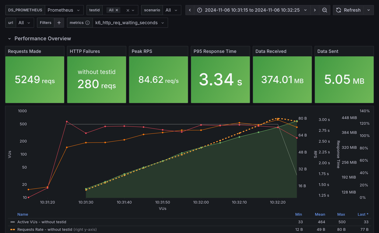 Performance Overview