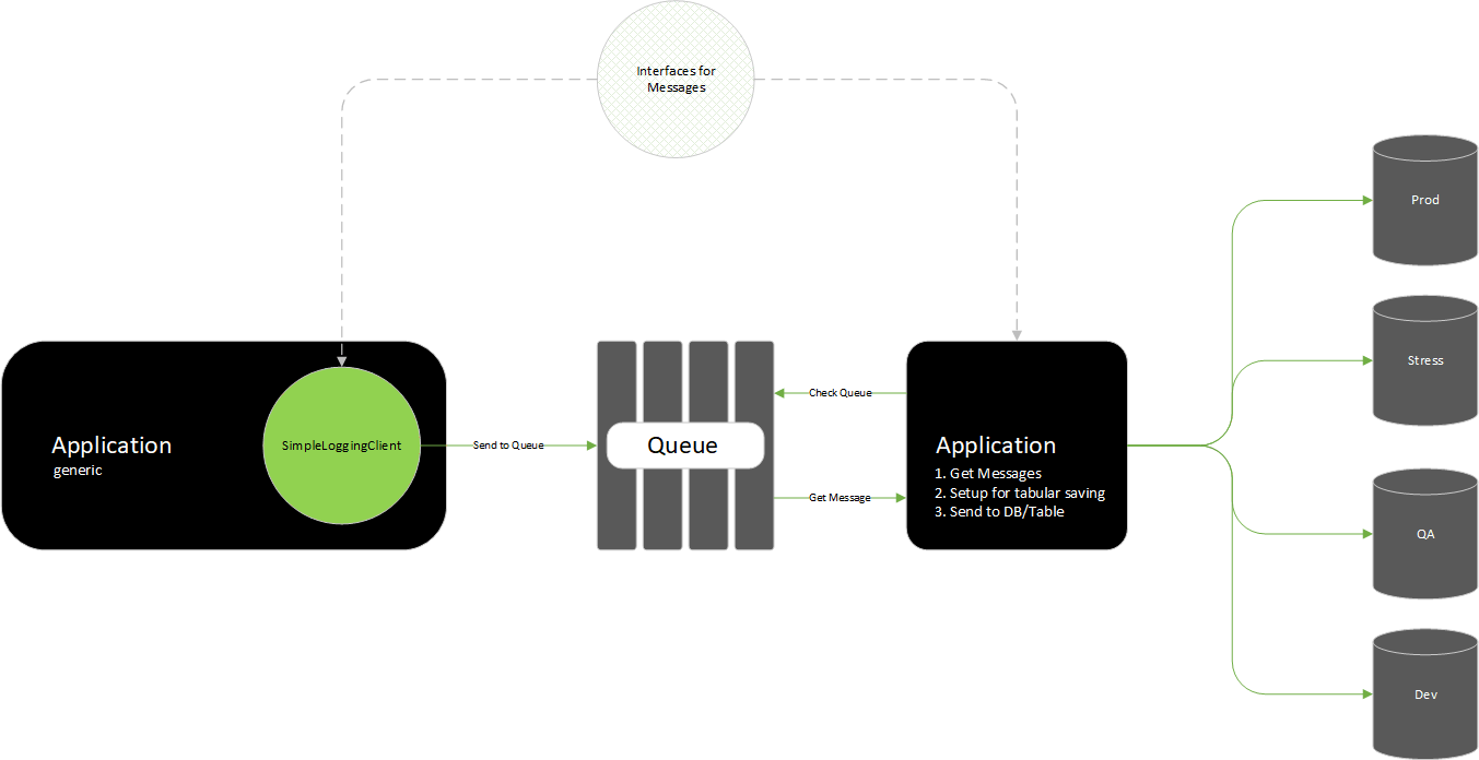 Simple Logging Client Design