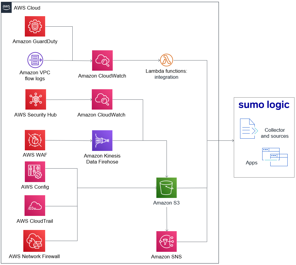 quickstart-sumo-logic-security-integrations