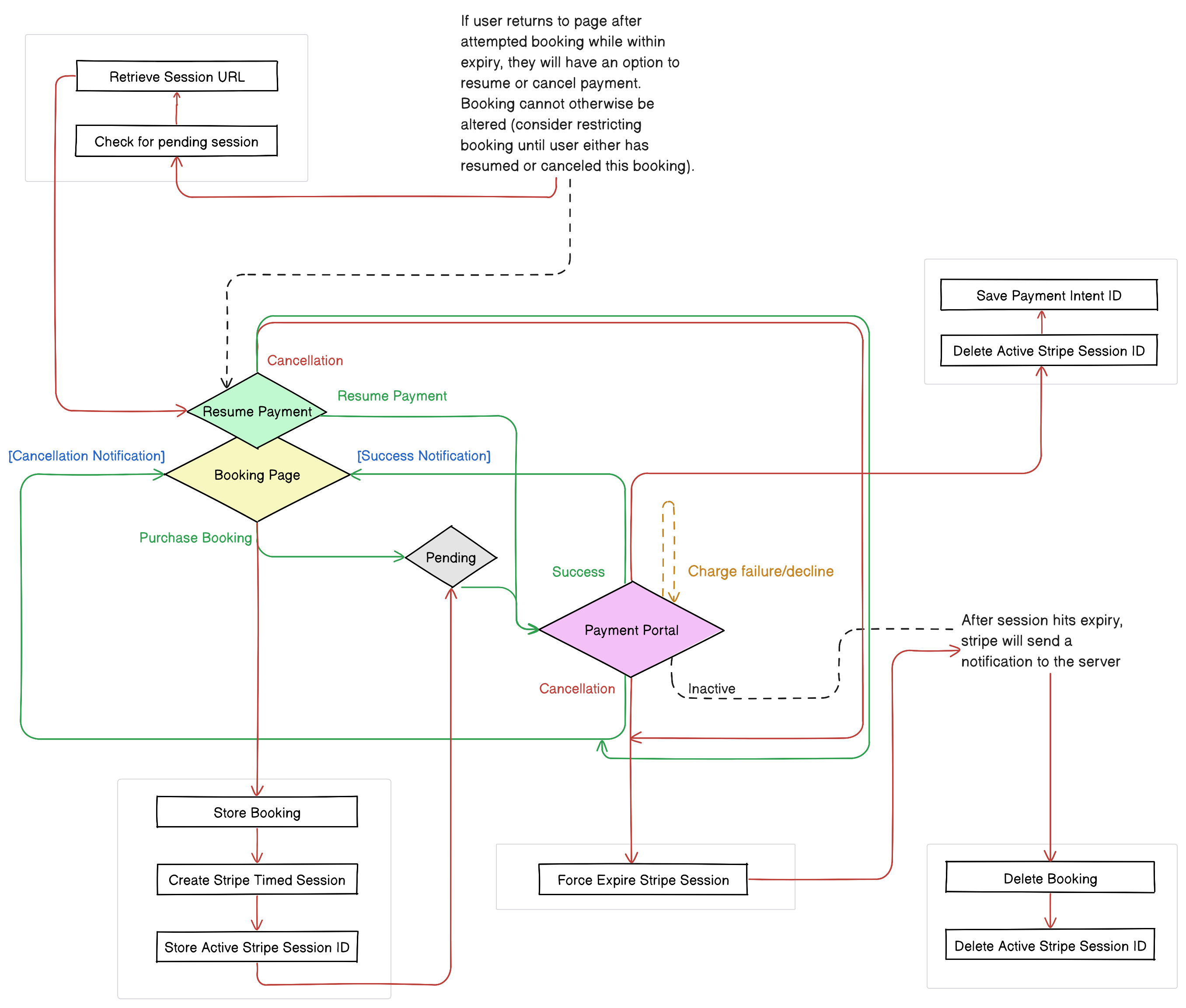 purchase diagram