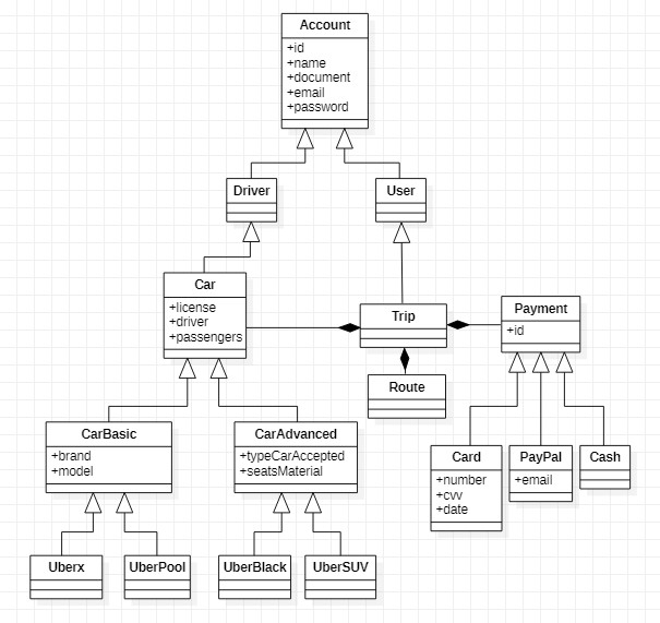 Diagrama UML Uber