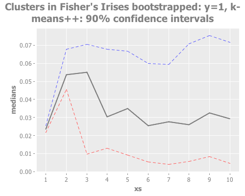 Fisher's Irises bootstrapped: y=1, k-means++