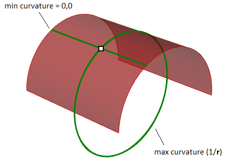 图60：曲面上点的主曲率是该点的最大和最小曲率