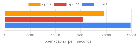 select 1 int + char(32) benchmark results