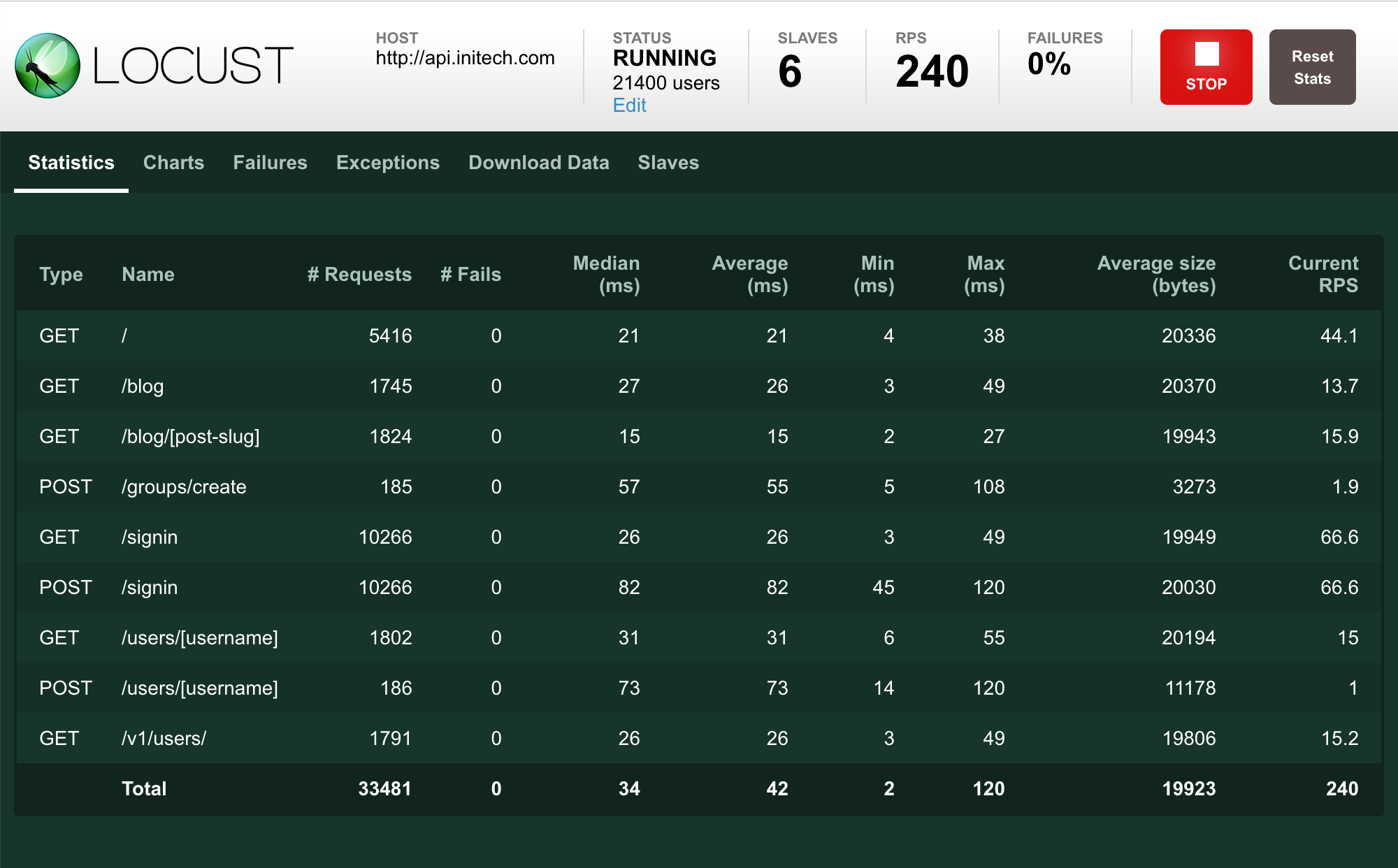 Locust dashboard