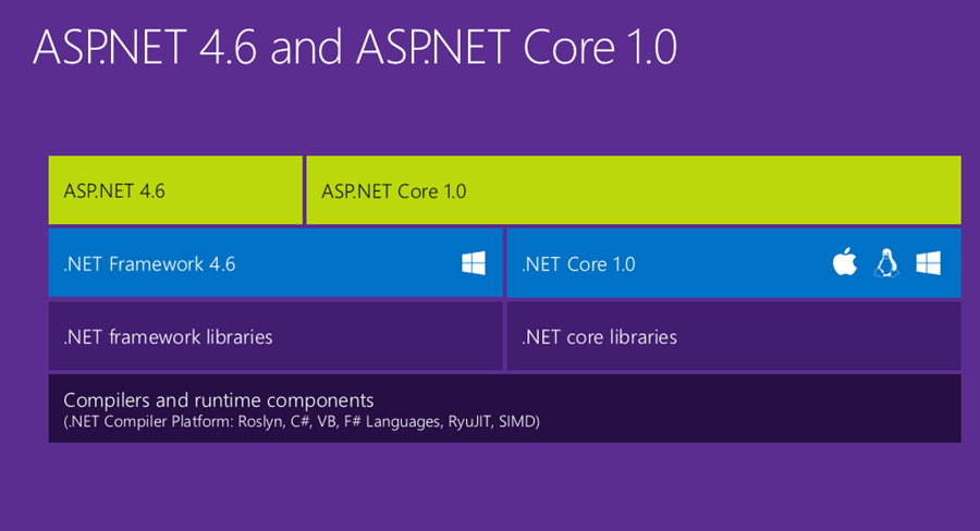 IASP.NET Core 1.0 and .NET Core 1.0