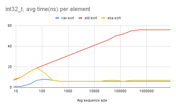 32bit signed integer sorting