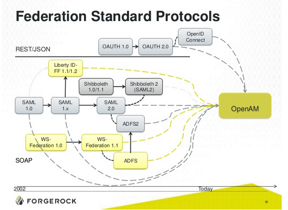 図. OpenAMのフェデレーションプロトコル対応状況