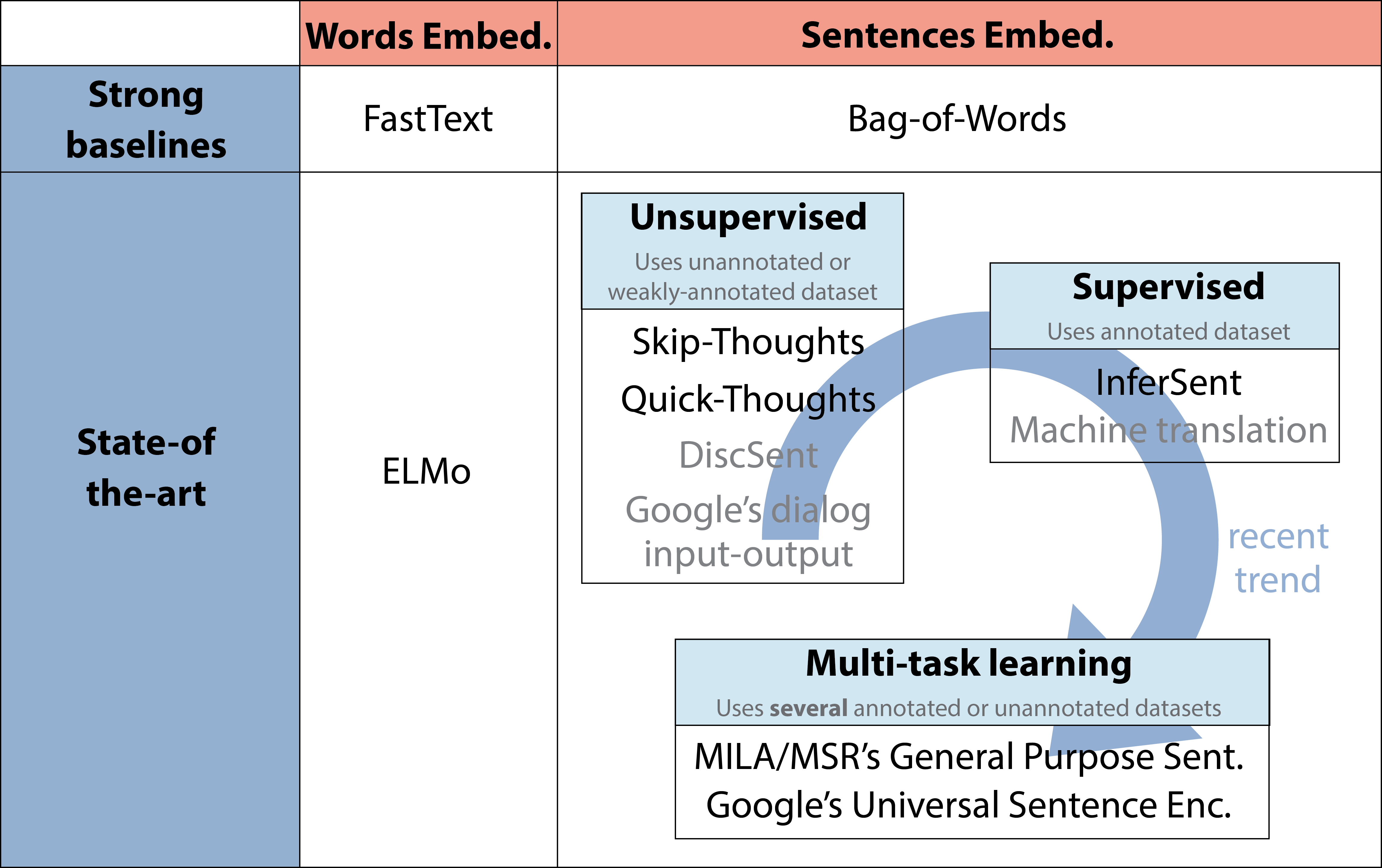 Recent trend in Universal Word/Sentence Embeddings