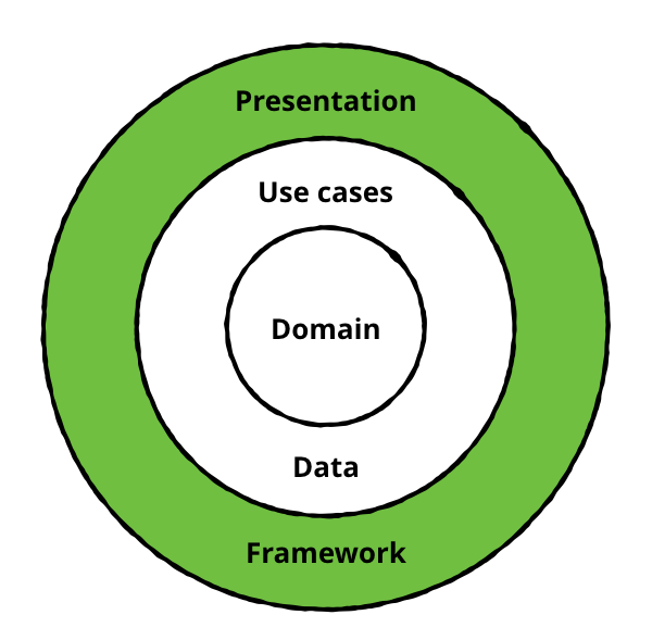 Clean architecture diagram