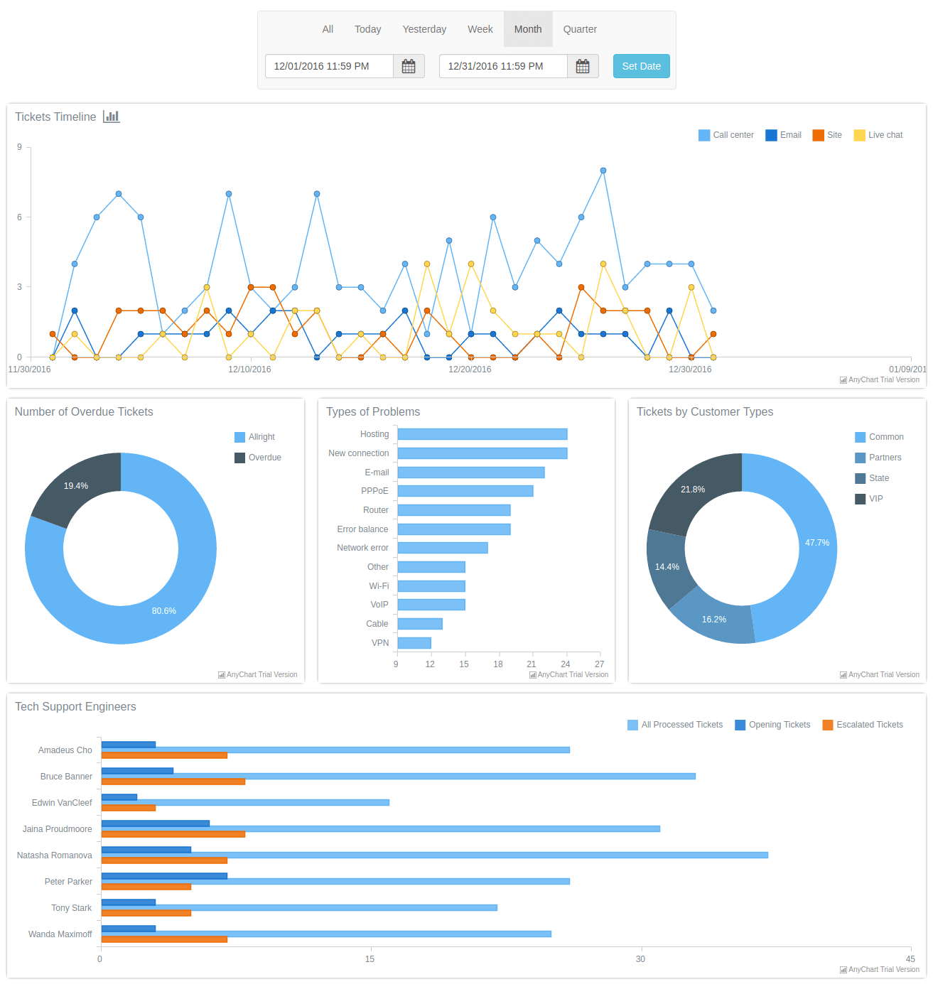 Technical Support Dashboard