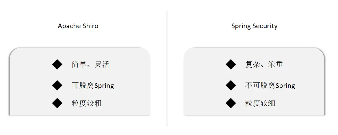 Shiro与Security对比