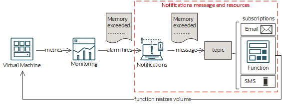 ONS to Functions