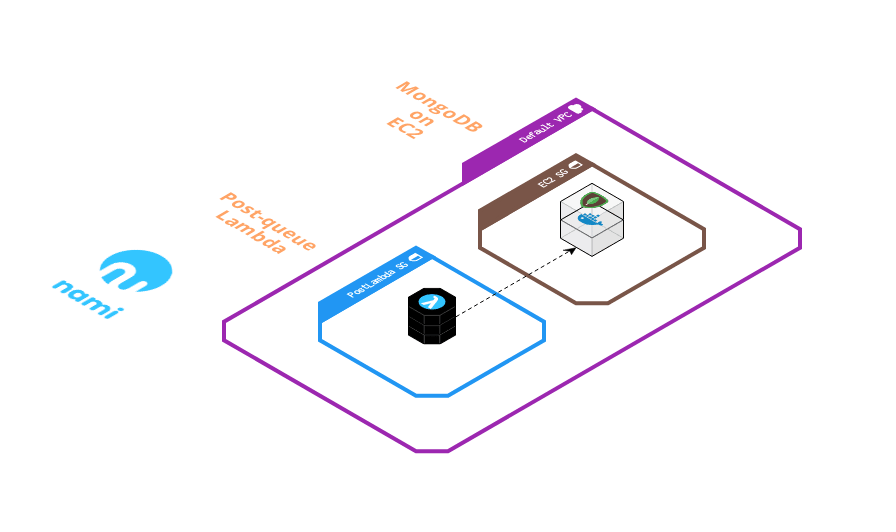 Security Diagram