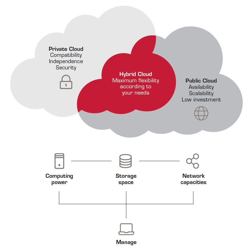 hybrid cloud